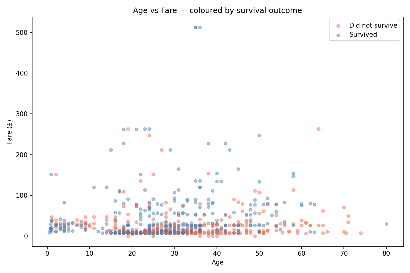 scatter_age_fare